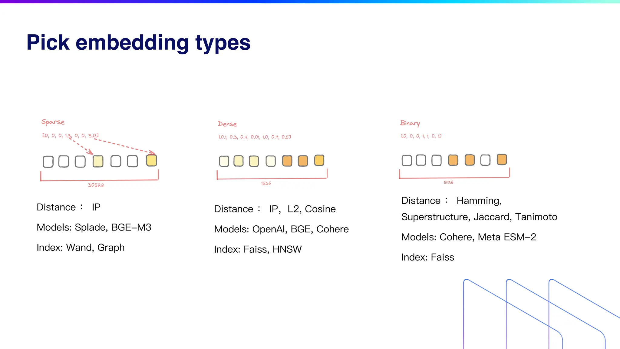 Pick embedding types
Distance ： IP
Models: Splade, BGE-M3
Index: Wand, Graph
Distance ： IP，L2, Cosine
Models: OpenAI, BGE, Cohere
Index: Faiss, HNSW
Distance ： Hamming,
Superstructure, Jaccard, Tanimoto
Models: Cohere, Meta ESM-2
Index: Faiss
 