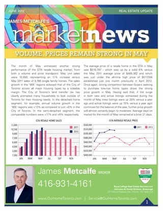 JUNE 2012                                                                                              REAL ESTATE UPDATE




      The month of May witnessed another strong                       The average price of a resale home in the GTA in May
      performance of the GTA resale housing market, from              was $516,787 - which was up by a solid 6% versus
      both a volume and price standpoint. May unit sales              the May 2011 average price of $485,362 and which
      were 10,850, representing an 11% increase versus                was just under the all-time high price of $517,556
      May 2011 sales of 9,766 single family homes. The sales          established just one month previously in April 2012.
      growth in the ‘905’ regions eclipsed that of the City of        Once again, strong competition between buyers seeking
      Toronto across all major housing types by a sizeable            to purchase low-rise home types drove the strong
      margin. The City of Toronto’s land transfer tax has             price growth in May. Having said that, if the surge
      clearly prompted many households to look outside of             in both new and active listings witnessed during the
      Toronto for their housing needs. In the detached home           month of May (new listings were up 20% versus a year
      segment, for example, annual volume growth in the               ago and active listings were up 10% versus a year ago)
      ‘905’ regions was +13% as compared to just +6% in the           continues for the balance of the year, further price growth
      City of Toronto. In the semi-detached segment, the              will almost certainly begin to moderate. Average days on
      comparable numbers were +11% and +6% respectively.              market for the month of May remained at a brisk 21 days.

                           GTA RESALE HOME SALES                                                GTA AVERAGE RESALE PRICE
  8       9      10 11 12                                         8        9           10 11 12
      12,000                                                          $540,000
                                                           2011                                                              2011         2012
      10,500                                                          $520,000
                                                           2012

sale Home Sales GTA Resale Home Sales
       9,000                                                          $500,000
       7,500                                                          $480,000
       6,000                                                          $460,000
       4,500                                                          $440,000
       3,000                                                          $420,000
       1,500                                                          $400,000
               JAN   MAR     MAY    JUL      SEP     NOV                         JAN     MAR       MAY       JUL       SEP          NOV




                            James Metcalfe BROKER
                            416-931-4161                                                            Royal LePage Real Estate Services Ltd.
                                                                                                    Johnston & Daniel Division, Brokerage
                                                                                               477 Mount Pleasant Rd., Toronto, ON M4S 2L9


                            www.OurHomeToronto.com | Service@OurHomeToronto.com
                                                                                                                                      1
 