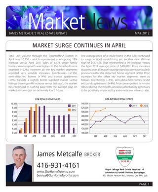 MarketNews
  JAMES METCALFE’S REAL ESTATE UPDATE                                                                                 MAY 2012


                      MARKET SURGE CONTINUES IN APRIL
  Total unit volume through the TorontoMLS® system in                The average price of a resale home in the GTA continued
  April was 10,350 - which represented a whopping 18%                to surge in April, establishing yet another new all-time
  increase versus April 2011 sales of 8,778 single family            high of $517,556. That represented a 9% increase versus
  homes. Volume growth was highest in the detached home              the April 2011 average price of $476,802. Price increases
  segment (+22%), however all the key market segments                occurred over all major housing types but were particularly
  reported very sizeable increases: townhouses (+19%),               pronounced for the detached home segment (+9%). Price
  semi-detached homes (+14%) and condo apartments                    increases for the other key market segments were as
  (+9%). Despite a slightly better supplied market (active           follows: townhomes (+5%), semi-detached homes (+5%)
  listings showing a 4% increase versus last year), the market       and condo apartments (+4%). Prices are expected to remain
  has continued its sizzling pace with the average days on           robust during the months ahead as affordability continues
  market remaining at an extremely low 21 days.                      to be positively impacted by extremely low interest rates.


                         GTA RESALE HOME SALES                                           GTA AVERAGE RESALE PRICE
  8       9    10 11 12                                          8       9     10 11 12
      10,500                                                         540,000
                                                         2011                                                      2011       2012
       9,500                                                         520,000
                                                         2012

sale Home SalesGTA Resale Home Sales
       8,500                                                         500,000
       7,500                                                         480,000
       6,500                                                         460,000
       5,500                                                         440,000
       4,500                                                         420,000
       3,500                                                         400,000
               FEB    APR      JUN     AUG       OCT      DEC                   FEB     APR      JUN      AUG       OCT      DEC




                            James Metcalfe                             BROKER

                            416-931-4161                                                 Royal LePage Real Estate Services Ltd.
                            www.OurHomeToronto.com                                       Johnston & Daniel Division, Brokerage
                            Service@OurHomeToronto.com                                 477 Mount Pleasant Rd., Toronto, ON M4S 2L9



                                                                                                                          PAGE 1
 