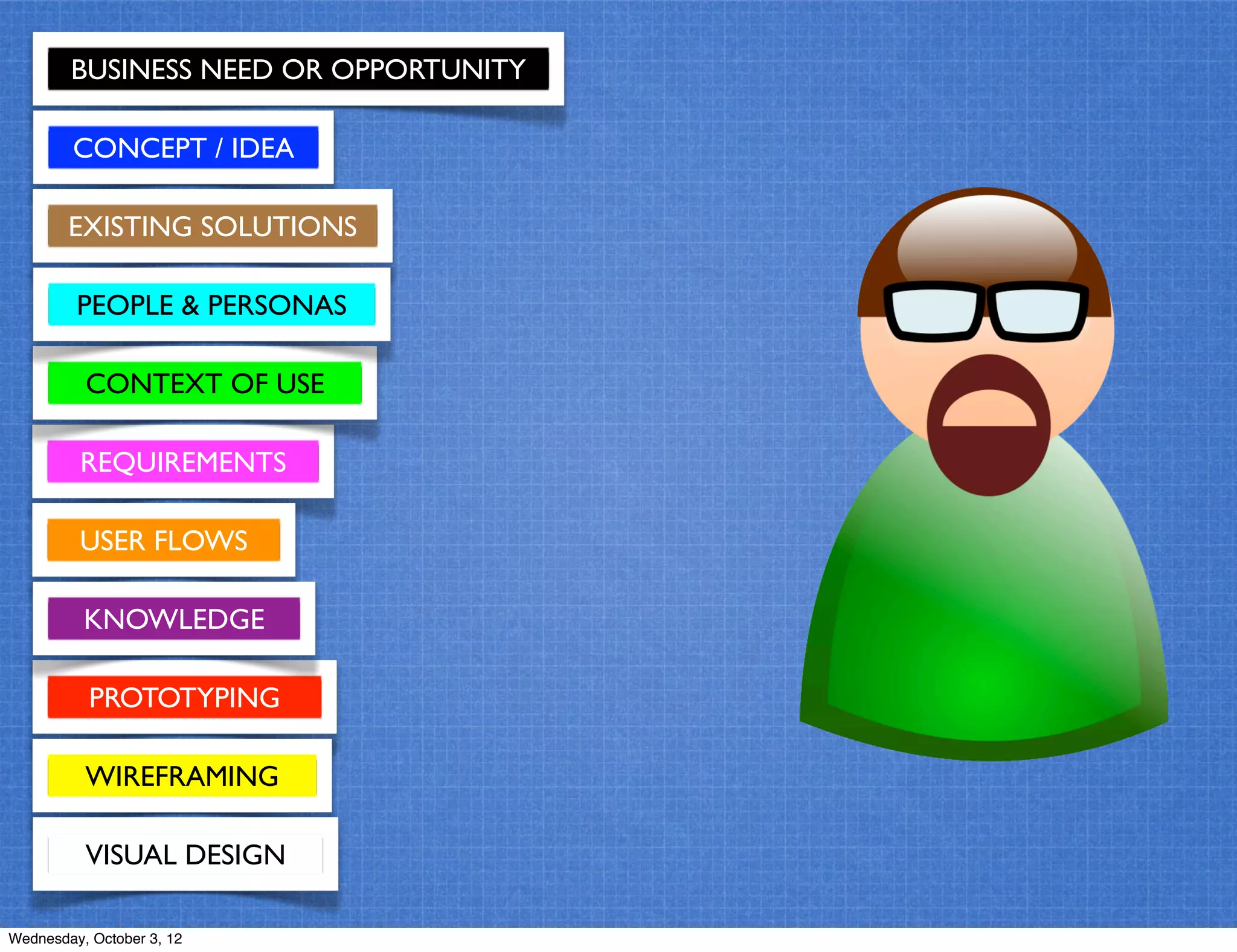 REQUIREMENTS
CONTEXT OF USE
BUSINESS NEED OR OPPORTUNITY
CONCEPT / IDEA
EXISTING SOLUTIONS
USER FLOWS
PEOPLE & PERSONAS
PROTOTYPING
KNOWLEDGE
WIREFRAMING
VISUAL DESIGN
Wednesday, October 3, 12
 