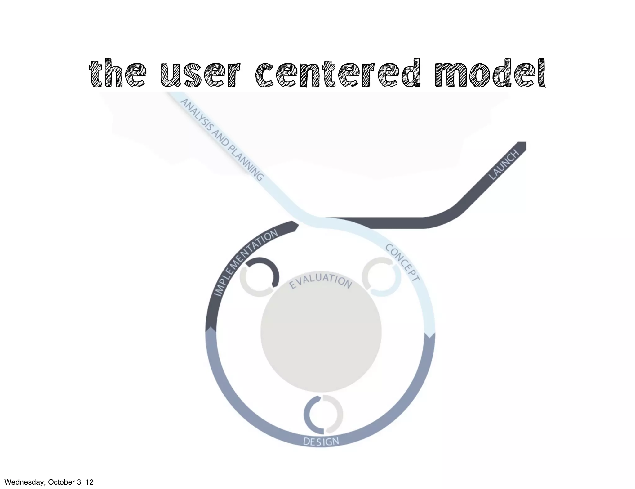the user centered model
Wednesday, October 3, 12
 