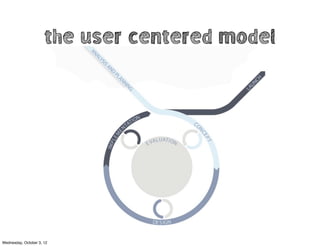 the user centered model
Wednesday, October 3, 12
 