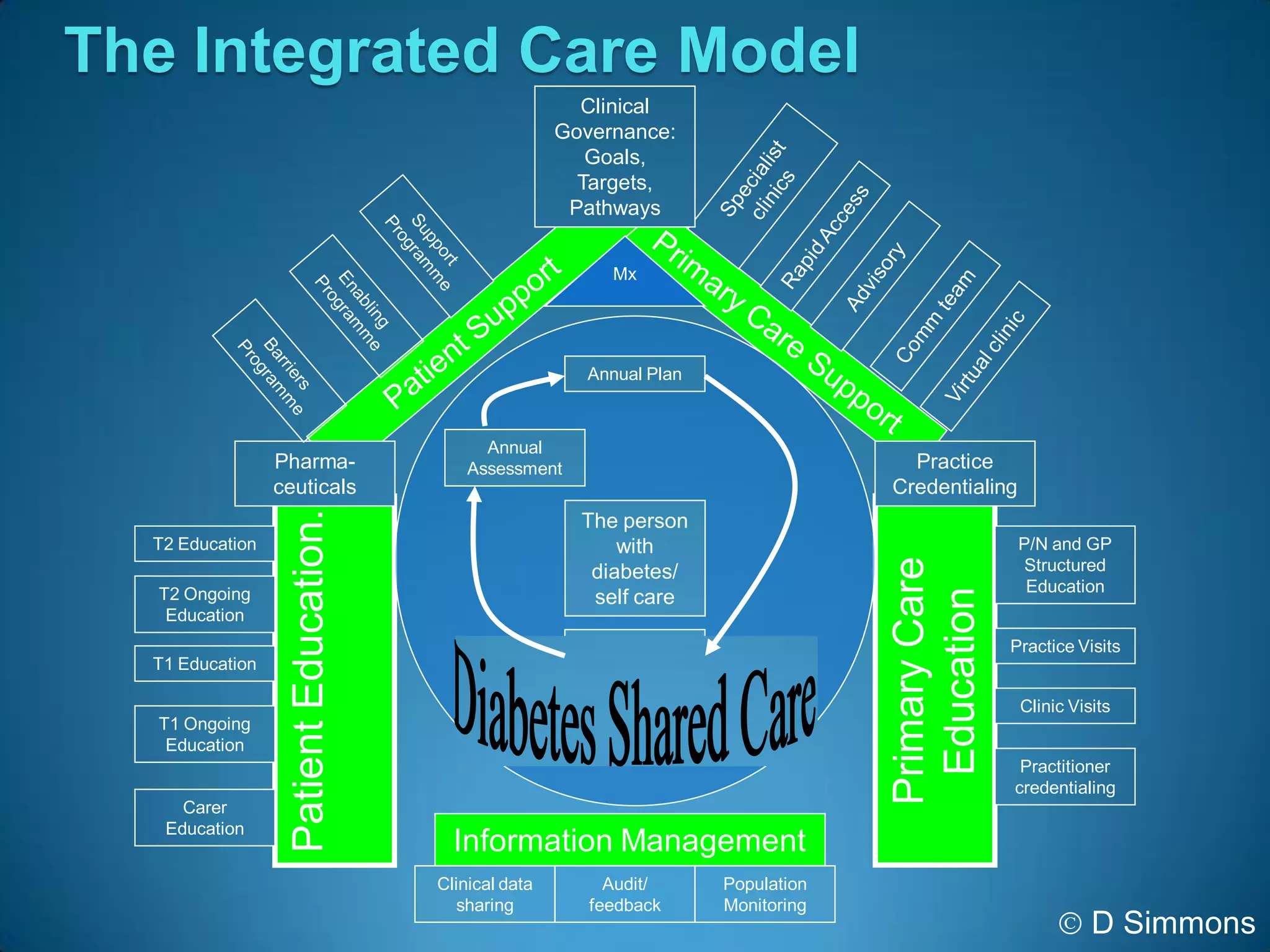 The Integrated Care Model
                                                          Clinical
                                                        Governance:
                                                           Goals,
                                                          Targets,
                                                         Pathways


                                                              Mx




                                                           Annual Plan



                                              Annual
                 Pharma-                    Assessment                                    Practice
                 ceuticals                                                              Credentialing
                   Patient Education.



                                                          The person
  T2 Education                                                with                                      P/N and GP




                                                                                        Primary Care
                                                           diabetes/                                    Structured
                                                                                                         Education




                                                                                         Education
  T2 Ongoing                                               self care
   Education
                                                          Other interval                               Practice Visits
  T1 Education                                               visits

                                                                                                        Clinic Visits
  T1 Ongoing
   Education
                                                                                                        Practitioner
                                                                                                       credentialing
     Carer
   Education
                                          Information Management
                                        Clinical data        Audit/        Population
                                           sharing         feedback        Monitoring
                                                                                                                  D Simmons
 