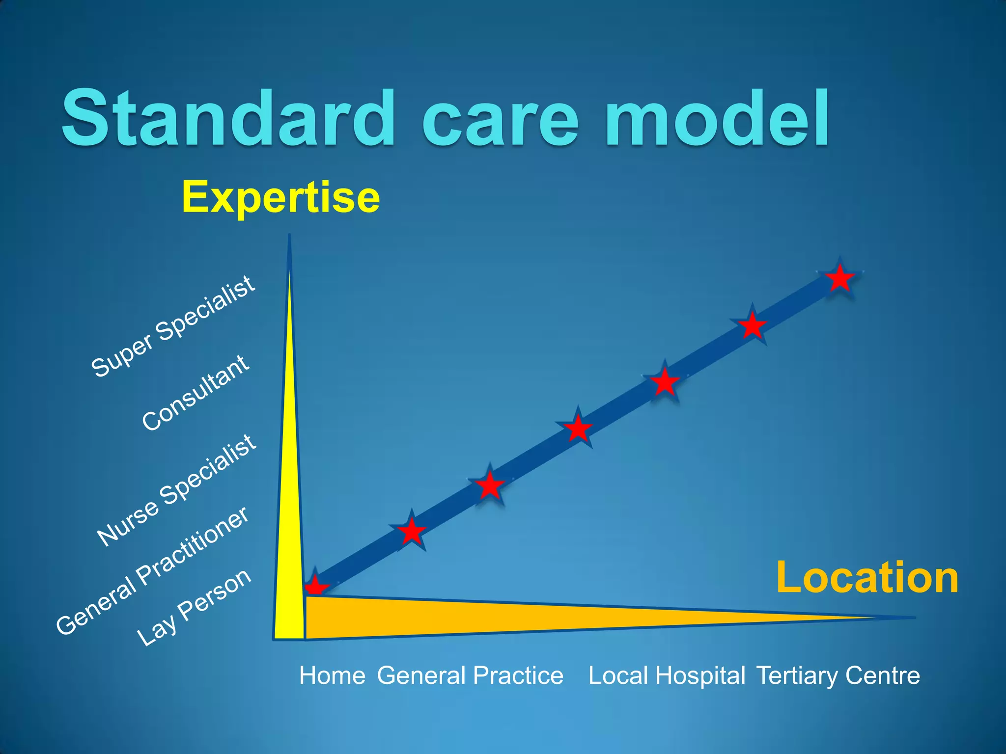Standard care model
  Expertise




                                              Location

       Home General Practice Local Hospital Tertiary Centre
 