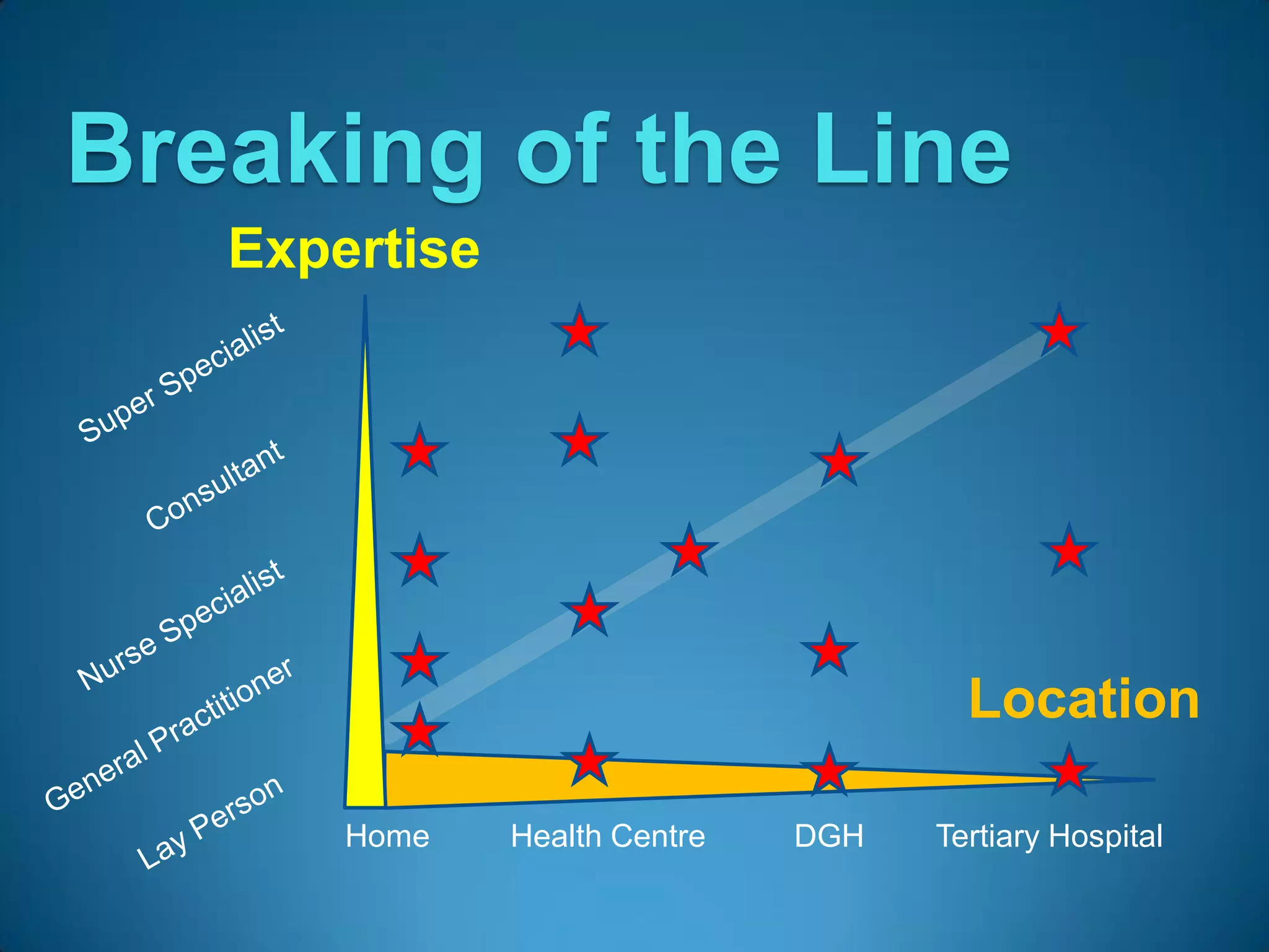 Breaking of the Line
   Expertise




                                       Location

       Home    Health Centre   DGH   Tertiary Hospital
 