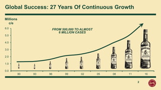 2
FROM 500,000 TO ALMOST
6 MILLION CASES
Global Success: 27 Years Of Continuous Growth
0.0
1.0
2.0
3.0
4.0
5.0
6.0
90 93 96 99 02 05 08 11 16
Millions
c/e
 