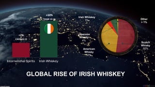 GLOBAL RISE OF IRISH WHISKEY
+2%
CAGR 10-15
+10%
CAGR 10-15
Scotch
Whisky
52%American
Whisky
37%
Japanese
Whisky
4%
Irish Whiskey
7% Other
> 1%
 