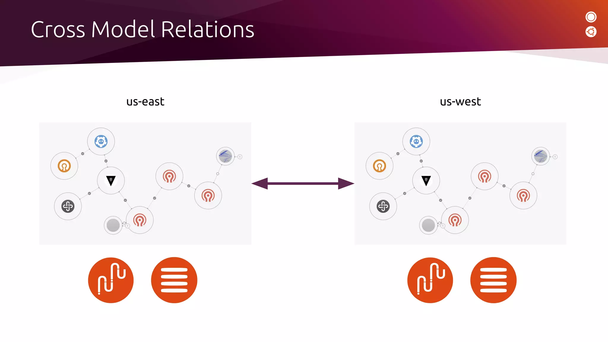 Cross Model Relations
us-east us-west
 