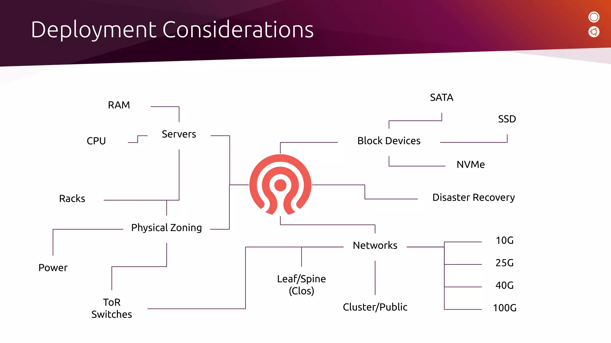 Deployment Considerations
Block Devices
SATA
SSD
NVMe
Networks
10G
25G
100G
40G
Leaf/Spine
(Clos)
Physical Zoning
Racks
ToR
Switches
Power
Cluster/Public
Servers
RAM
CPU
Disaster Recovery
 