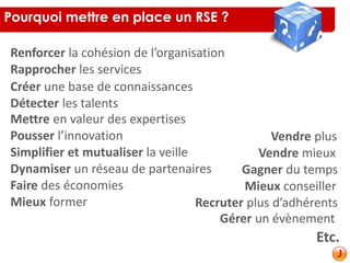 Pourquoi mettre en place un RSE ?
Détecter les talents
Renforcer la cohésion de l’organisation
Créer une base de connaissances
Mettre en valeur des expertises
Vendre plus
Vendre mieux
Rapprocher les services
Gagner du temps
Pousser l’innovation
Simplifier et mutualiser la veille
Gérer un évènement
Recruter plus d’adhérents
Mieux conseiller
Dynamiser un réseau de partenaires
Faire des économies
Etc.
Mieux former
 