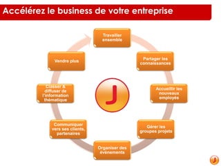 Travailler
ensemble
Partager les
connaissances
Accueillir les
nouveaux
employés
Gérer les
groupes projets
Organiser des
événements
Communiquer
vers ses clients,
partenaires
Classer &
diffuser de
l’information
thématique
Vendre plus
Accélérez le business de votre entreprise
 