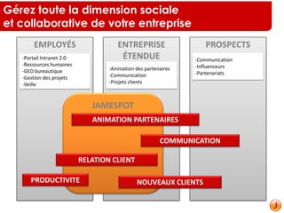 PROSPECTSENTREPRISE
ÉTENDUE
EMPLOYÉS
-Portail Intranet 2.0
-Ressources humaines
-GED bureautique
-Gestion des projets
-Veille
JAMESPOT
-Animation des partenaires
-Communication
-Projets clients
-Communication
-Influenceurs
-Partenariats
RELATION CLIENT
NOUVEAUX CLIENTS
COMMUNICATION
PRODUCTIVITE
ANIMATION PARTENAIRES
Gérez toute la dimension sociale
et collaborative de votre entreprise
 