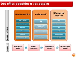 Communication
Profil & annuaire
Gestion des groupes
Publication
Alertes
Recherche
Administration / Stats
Collaboratif
+
Gestion de projets
collaboratifs
•Calendriers / Tâches / Wiki
Messagerie instantanée
Personnalisation
Réseaux de
Réseaux
+
Multilingue
API
SSO
Modules métiers
SLA dédié
FORMATION
ADMIN
CHARTE
GRAPHIQUE
PARAMETRAGE
INITIAL
MAINTENANCE
PARAM.
OFFREPRODUITSERVICE
Des offres adaptées à vos besoins
 