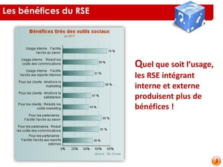 Quel que soit l’usage,
les RSE intégrant
interne et externe
produisent plus de
bénéfices !
Les bénéfices du RSE
 