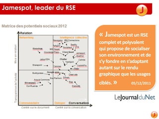 « Jamespot est un RSE
complet et polyvalent
qui propose de socialiser
son environnement et de
s’y fondre en s’adaptant
autant sur le rendu
graphique que les usages
ciblés. » 05/12/2011
Jamespot, leader du RSE
 