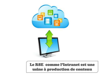 Le RSE comme l’Intranet est une
 usine à production de contenu
 