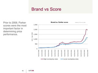 Brand vs Score Prior to 2008, Parker scores were the most important factor in determining price performance. 