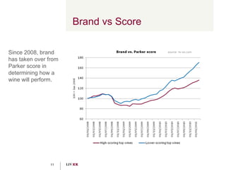 Brand vs Score Since 2008, brand has taken over from Parker score in determining how a wine will perform. source: liv-ex.com 