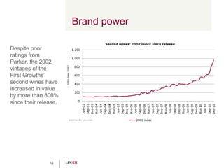 Brand power Despite poor ratings from Parker, the 2002 vintages of the First Growths’ second wines have increased in value by more than 800% since their release.  