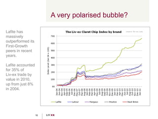 A very polarised bubble? Lafite has massively outperformed its First-Growth peers in recent years. Lafite accounted for 35% of  Liv-ex trade by value in 2010, up from just 8% in 2004. 