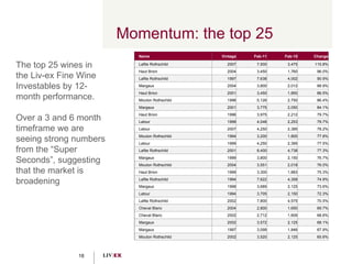 Momentum: the top 25 The top 25 wines in the Liv-ex Fine Wine Investables by 12- month performance. Over a 3 and 6 month timeframe we are seeing strong numbers from the “Super Seconds”, suggesting that the market is broadening Name Vintage Feb-11 Feb-10 Change Lafite Rothschild 2007 7,500 3,475 115.8% Haut Brion 2004 3,450 1,760 96.0% Lafite Rothschild 1997 7,638 4,002 90.9% Margaux 2004 3,800 2,012 88.9% Haut Brion 2001 3,450 1,850 86.5% Mouton Rothschild 1996 5,126 2,750 86.4% Margaux 2001 3,775 2,050 84.1% Haut Brion 1996 3,975 2,212 79.7% Latour 1998 4,048 2,253 79.7% Latour 2007 4,250 2,385 78.2% Mouton Rothschild 1994 3,200 1,800 77.8% Latour 1999 4,250 2,395 77.5% Lafite Rothschild 2001 8,400 4,738 77.3% Margaux 1999 3,800 2,150 76.7% Mouton Rothschild 2004 3,551 2,018 76.0% Haut Brion 1999 3,300 1,883 75.3% Lafite Rothschild 1994 7,622 4,358 74.9% Margaux 1998 3,689 2,125 73.6% Latour 1994 3,705 2,150 72.3% Lafite Rothschild 2002 7,800 4,575 70.5% Cheval Blanc 2004 2,800 1,650 69.7% Cheval Blanc 2002 2,712 1,609 68.6% Margaux 2002 3,572 2,125 68.1% Margaux 1997 3,099 1,846 67.9% Mouton Rothschild 2002 3,520 2,125 65.6% 