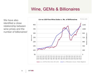 Wine, GEMs & Billionaires We have also identified a close relationship between wine prices and the number of billionaires! 