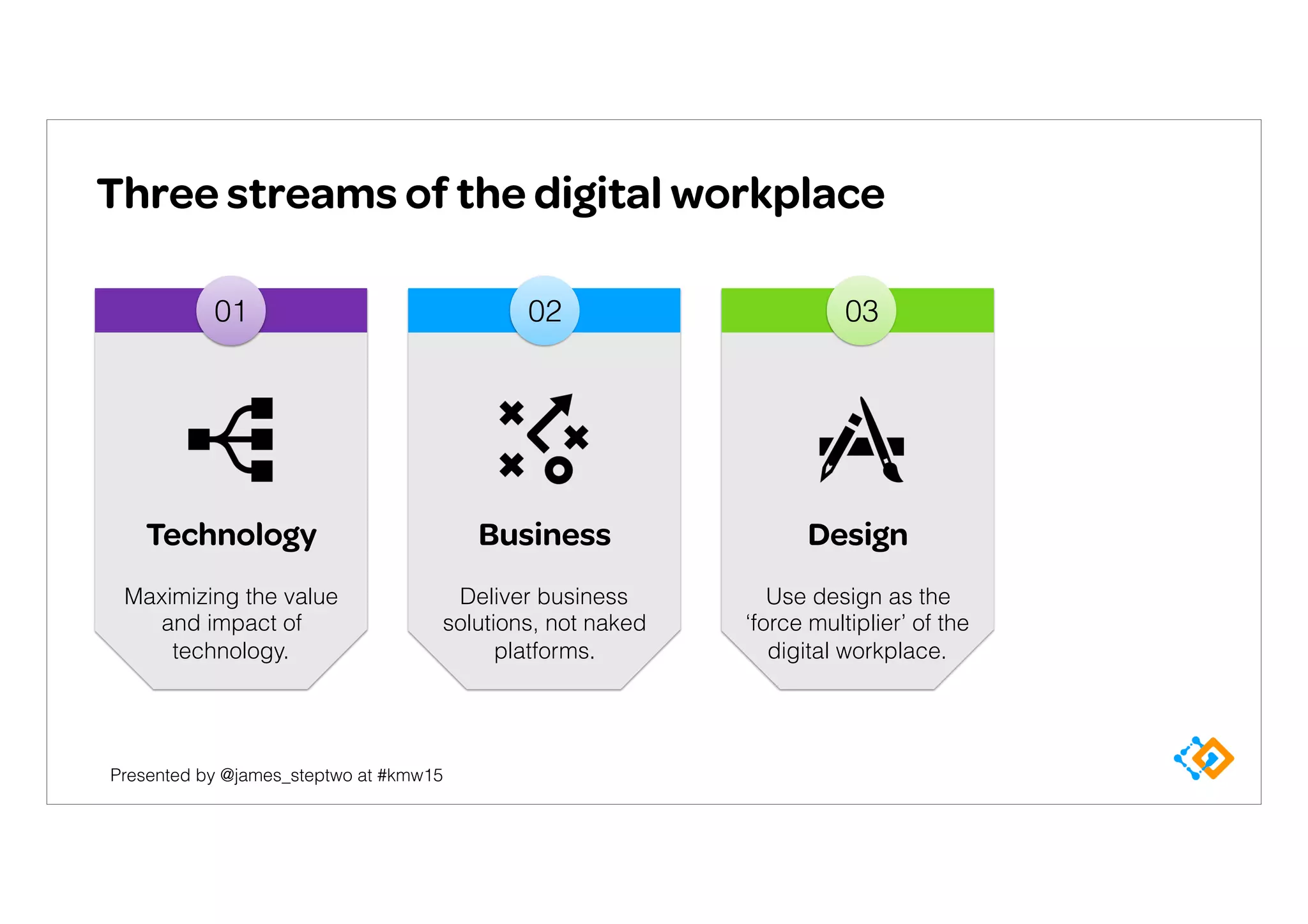 Presented by @james_steptwo at #kmw15
Three streams of the digital workplace
01
Technology
Maximizing the value
and impact of
technology.
Business
Deliver business
solutions, not naked
platforms.
02
Design
Use design as the
‘force multiplier’ of the
digital workplace.
03
 