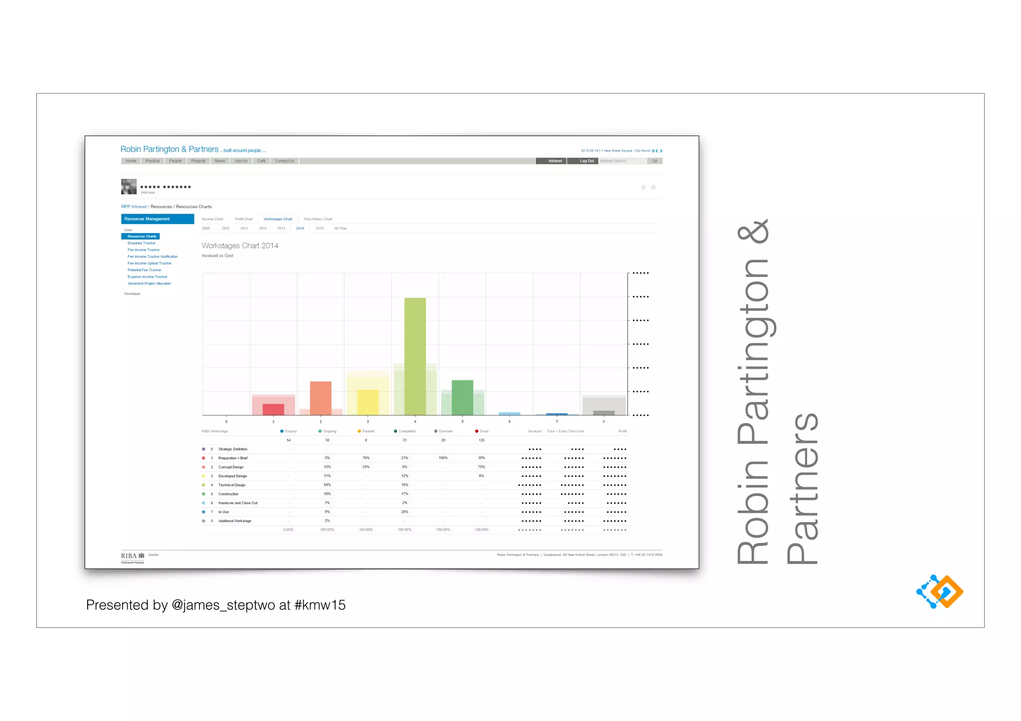 Presented by @james_steptwo at #kmw15
RobinPartington&
Partners
 
