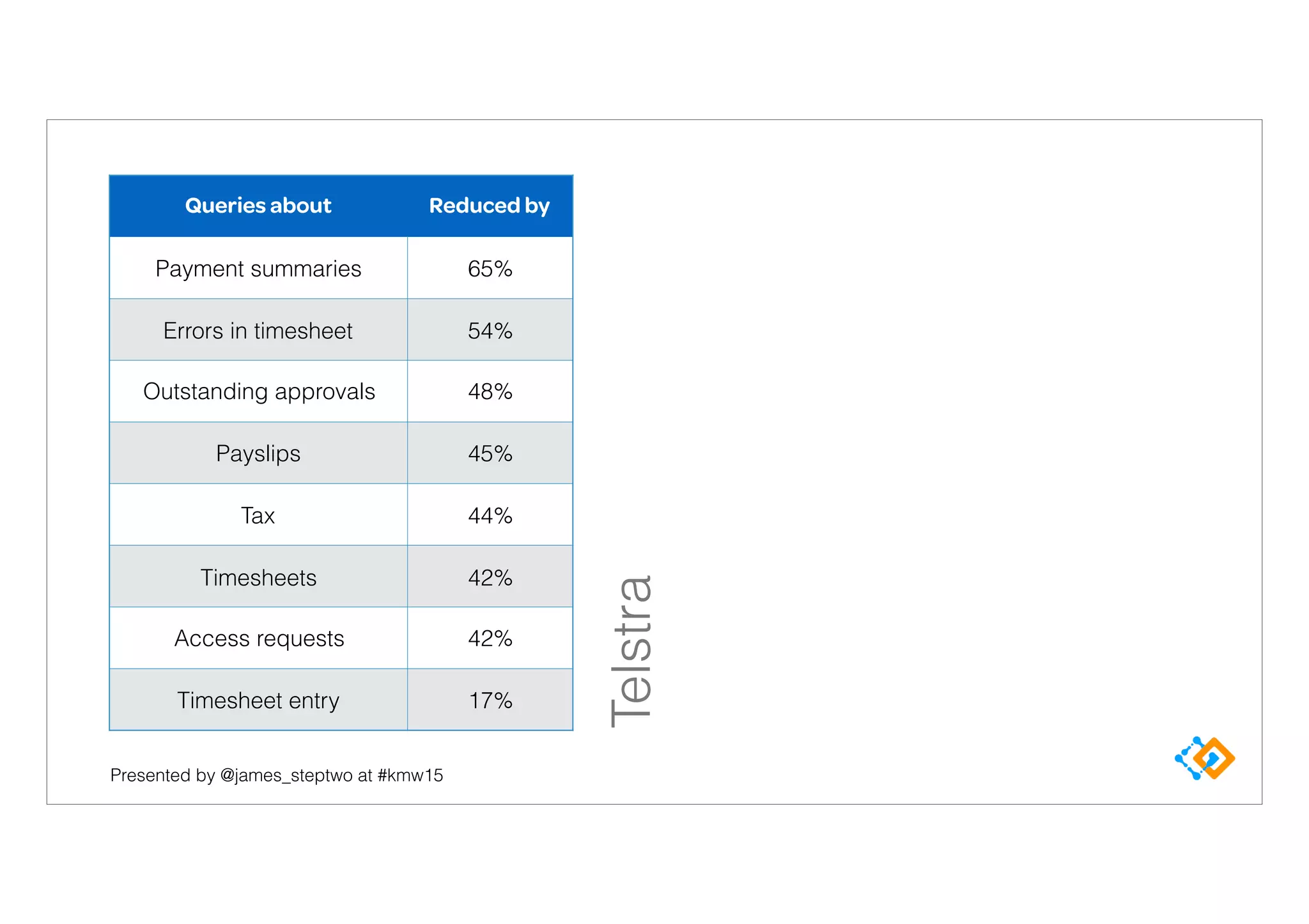 Presented by @james_steptwo at #kmw15
Telstra
Queries about Reduced by
Payment summaries 65%
Errors in timesheet 54%
Outstanding approvals 48%
Payslips 45%
Tax 44%
Timesheets 42%
Access requests 42%
Timesheet entry 17%
 