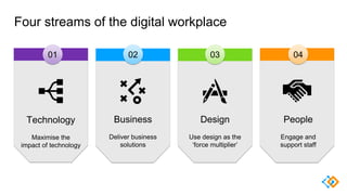 Four streams of the digital workplace
01
Technology
Maximise the
impact of technology
Business
Deliver business
solutions
...