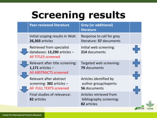 Screening results
Peer-reviewed literature Grey (or additional)
literature
Initial scoping results in WoK:
26,303 articles...