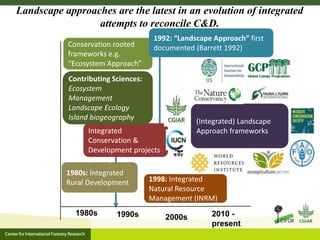 Landscape approaches are the latest in an evolution of integrated
attempts to reconcile C&D.
1980s 1990s 2000s 2010 -
pres...