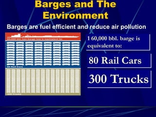 Barges and The
Environment
1 60,000 bbl. barge is
equivalent to:
300 Trucks
80 Rail Cars
Barges are fuel efficient and reduce air pollution
 