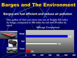 Barges and The Environment
One gallon of fuel can move one ton of freight 522 miles
by barge, compared to 386 miles by rail and 59 miles by
truck
Barges are fuel efficient and reduce air pollution
 