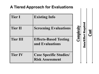 Tier I Existing Info
Tier II Screening Evaluations
Tier III Effects-Based Testing
and Evaluations
Tier IV Case Specific Studies/
Risk Assessment
A Tiered Approach for Evaluations
 