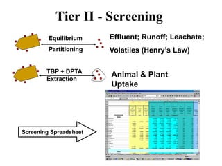 Equilibrium
Partitioning
TBP + DPTA
Extraction
Effluent; Runoff; Leachate;
Volatiles (Henry’s Law)
Animal & Plant
Uptake
Tier II - Screening
Screening Spreadsheet
 