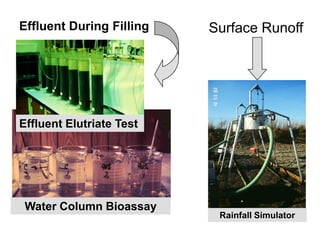 Effluent During Filling
Effluent Elutriate Test
Water Column Bioassay
Surface Runoff
Rainfall Simulator
 