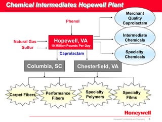 6Honeywell Confidential and Proprietary
Merchant
Quality
CaprolactamPhenol
Hopewell, VA
19 Million Pounds Per Day
Natural Gas
Sulfur
Caprolactam
Columbia, SC Chesterfield, VA
Carpet Fibers Performance
Fibers
Specialty
Polymers
Specialty
Films
Intermediate
Chemicals
Specialty
Chemicals
Chemical Intermediates Hopewell Plant
 
