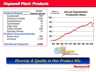 7Honeywell Confidential and Proprietary
Hopewell Plant: Products
Annual Caprolactam
Production Rates
0
200
400
600
800
1000
1955 1960 1965 1970 1975 1980 1985 1990 1995 2000
Million of
Pounds/Year
Annual
Products Shipped Capacity (M Lbs)
Caprolactam 800
Ammonium Sulfate 3,200
Cyclohexanone 58
Cyclohexanol 11
Adipic Acid 32
Carbon Dioxide 690
Specialty Oximes 31
Products Consumed Internally
Sulfuric Acid 900
Ammonia 1,100
Total Annual Production 6,822
Diversity & Quality in Our Product Mix
 