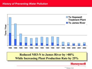 11Honeywell Confidential and Proprietary
1988 1989 1990 1991 1992 1993 1994 1995 1996 1997 1998 1999 2000 2001 2002
Tons/Year
To Hopewell
Treatment Plant
To James River
History of Preventing Water Pollution
Reduced NH3-N to James River by >80%
While Increasing Plant Production Rate by 25%
Slide102Slide102
 
