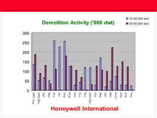 18Honeywell Confidential and Proprietary
0
50
100
150
200
250
300 2001Aug
2002Mar
Apr
May
Jun
Jul
Aug
Sept
Oct
Nov
Dec
2003Jan
Feb
Mar
Apr
May
June
July
Aug
Sep
Honeywell International
Demolition Activity ('000 dwt)
10-30,000 dwt
30-55,000 dwt
 