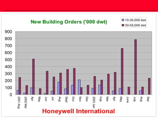 19Honeywell Confidential and Proprietary
New Building Orders ('000 dwt)
0
100
200
300
400
500
600
700
800
900
2001Aug
2002Mar
Apr
May
Jun
Jul
Aug
Sept
Oct
Nov
Dec
2003Jan
Feb
Mar
Apr
May
June
July
Aug
Sep
Honeywell International
10-30,000 dwt
30-55,000 dwt
 