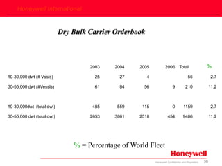20Honeywell Confidential and Proprietary
Honeywell International
11.2948645425183861265330-55,000 dwt (total dwt)
2.71159011555948510-30,000dwt (total dwt)
11.2210956846130-55,000 dwt (#Vessls)
2.7564272510-30,000 dwt (# Vssls)
%Total2006200520042003
% = Percentage of World Fleet
Dry Bulk Carrier Orderbook
 