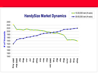 21Honeywell Confidential and Proprietary
HandySize Market Dynamics
1840
1860
1880
1900
1920
1940
1960
1980
2000
2020
2040
2060
2001Aug
2002Mar
Apr
May
Jun
Jul
Aug
Sept
Oct
Nov
Dec
2003Jan
Feb
Mar
Apr
May
June
July
Aug
Sept
#ofVessels
10-30,000 dwt (# vssls)
30-55,000 dwt (# vssls)
 