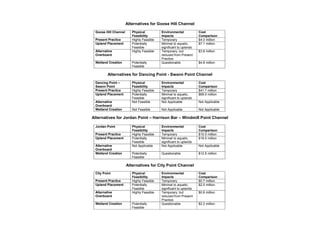 Alternatives for Goose Hill Channel
Goose Hill Channel Physical
Feasibility
Environmental
Impacts
Cost
Comparison
Present Practice Highly Feasible Temporary $4.0 million
Upland Placement Potentially
Feasible
Minimal to aquatic,
significant to uplands
$7.1 million
Alternative
Overboard
Highly Feasible Temporary, but
reduced from Present
Practice
$3.8 million
Wetland Creation Potentially
Feasible
Questionable $4.8 million
Alternatives for Dancing Point - Swann Point Channel
Dancing Point –
Swann Point
Physical
Feasibility
Environmental
Impacts
Cost
Comparison
Present Practice Highly Feasible Temporary $41.1 million
Upland Placement Potentially
Feasible
Minimal to aquatic,
significant to uplands
$69.0 million
Alternative
Overboard
Not Feasible Not Applicable Not Applicable
Wetland Creation Not Feasible Not Applicable Not Applicable
Alternatives for Jordan Point – Harrison Bar – Windmill Point Channel
Jordan Point Physical
Feasibility
Environmental
Impacts
Cost
Comparison
Present Practice Highly Feasible Temporary $10.0 million
Upland Placement Potentially
Feasible
Minimal to aquatic,
significant to uplands
$19.5 million
Alternative
Overboard
Not Applicable Not Applicable Not Applicable
Wetland Creation Potentially
Feasible
Questionable $12.5 million
Alternatives for City Point Channel
City Point Physical
Feasibility
Environmental
Impacts
Cost
Comparison
Present Practice Highly Feasible Temporary $0.7 million
Upland Placement Potentially
Feasible
Minimal to aquatic,
significant to uplands
$2.0 million
Alternative
Overboard
Highly Feasible Temporary, but
reduced from Present
Practice
$0.6 million
Wetland Creation Potentially
Feasible
Questionable $2.2 million
 