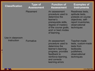 Classification
Type of
Assessment
Function of
Assessment
Examples of
Instruments
Use in classroom
instruction
Placement An assessment
procedure used to
determine the
learner’s
prerequisite skills,
degree of mastery
of the course goals,
and/ or best modes
of learning.
Readiness tests,
aptitude tests,
pretests on course
objectives, self-
report inventories,
observational
techniques
Formative An assessment
procedure used to
determine the
learner’s learning
progress, provides
feedback to
reinforce learning,
and corrects
learning errors
Teacher-made
tests, custom-made
tests from
textbooks
publishers,
observational
techniques
 