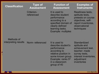 Classification
Type of
Assessment
Function of
Assessment
Examples of
Instruments
Methods of
interpreting results
Criterion-
referenced
It is used to
describe student
performance
according to a
specified domain of
clearly defined
learning tasks.
Example: multiples
Readiness tests,
aptitude tests,
pretests on course
objectives, self-
report inventories,
observational
techniques
Norm- referenced It is used to
describe student’s
performance
according to
relative position in
some known group.
Example: ranks 5th
in a classroom
group of 40
Standardized
aptitude and
achievement test,
teacher- made
survey tests,
interest inventories,
adjustment
inventories
 