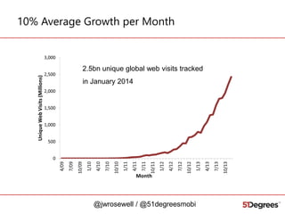 10% Average Growth per Month

2.5bn unique global web visits tracked
in January 2014

@jwrosewell / @51degreesmobi

 