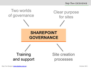 Two worlds                            Clear purposeESIG S
                                                       Step Two D N
         of governance                             for sites


                                        SHAREPOINT
                                        GOVERNANCE



                  Training                     Site creation
                and support                     processes
Step Two Designs (www.steptwo.com.au)                          October 2012
 