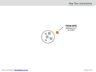 Step Two D S N
                                                     E IG S


                                        TEAM SITE
                                        (deployed by IT
                                           as a pilot)




Step Two Designs (www.steptwo.com.au)                     October 2012
 